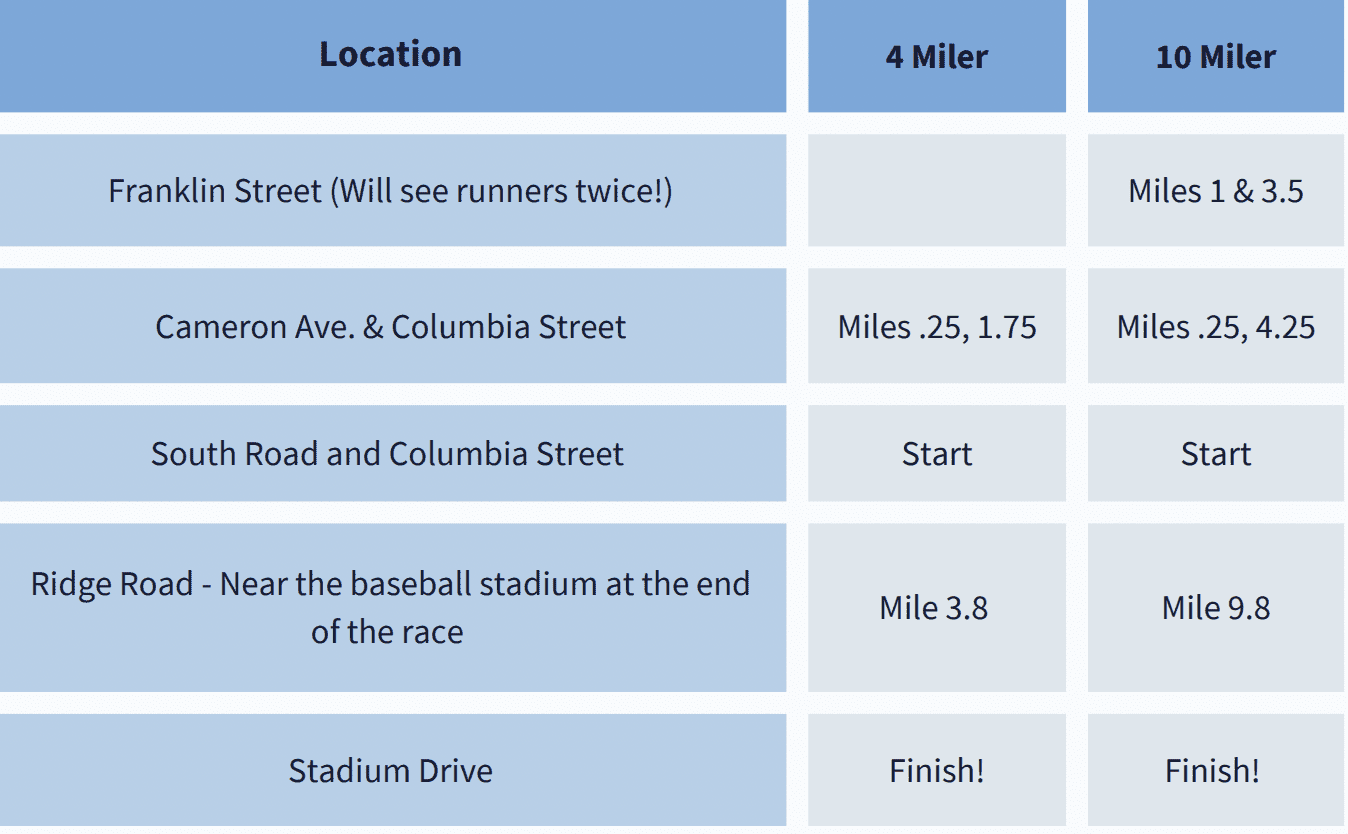 Course Maps 10 Mile Race Chapel Hill Tar Hill 10 Miler